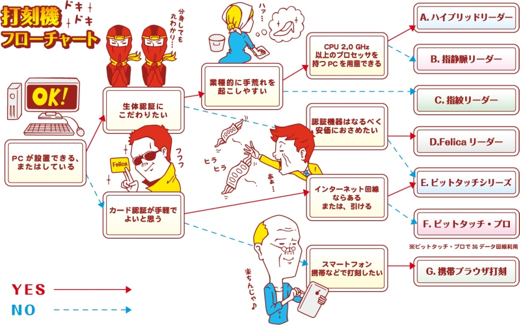 打刻機フローチャート
