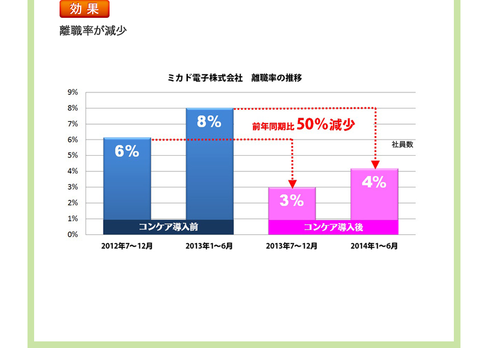 効果 離職率が減少