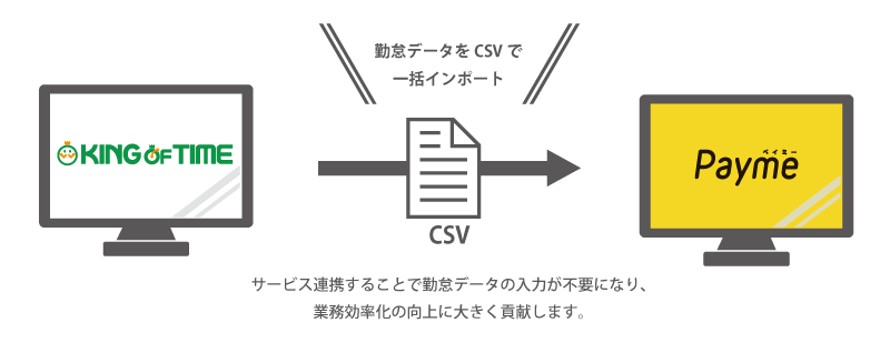 給与即日払いシステム「Payme」と KING OF TIME」がAPI連携を開始