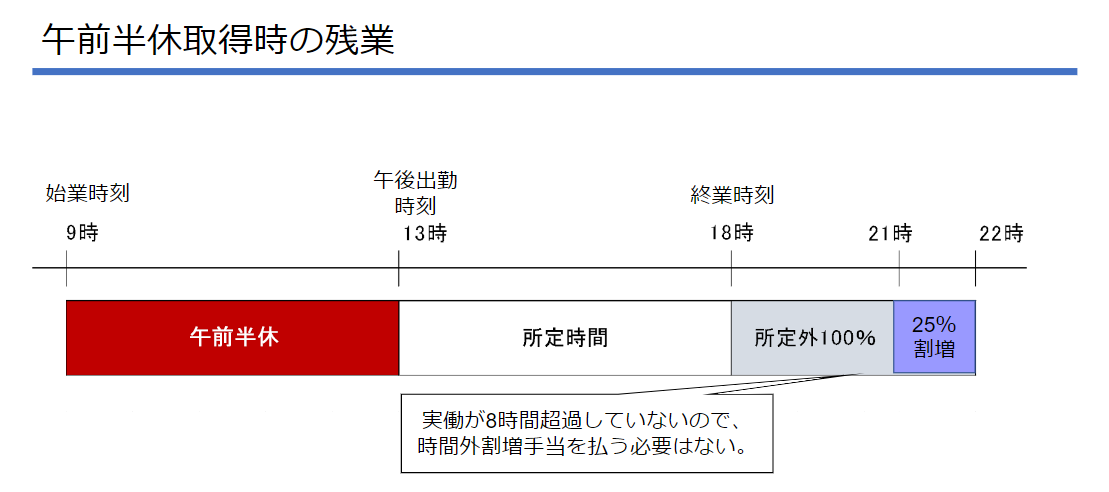 午前半休取得時の残業