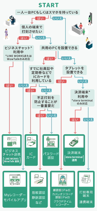 打刻機診断フローチャート