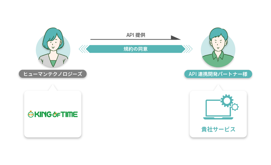 API連携開発パートナーとの連携図