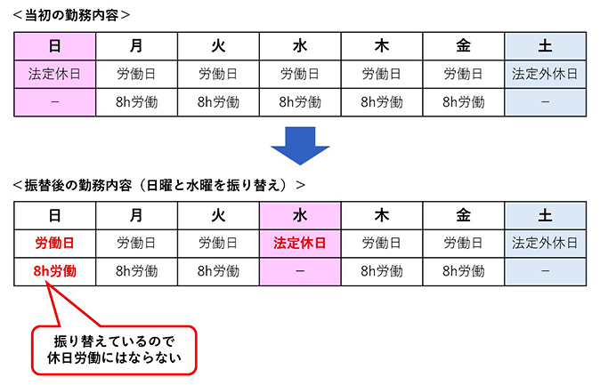 同一週内での休日の振替・割増賃金のイメージ
