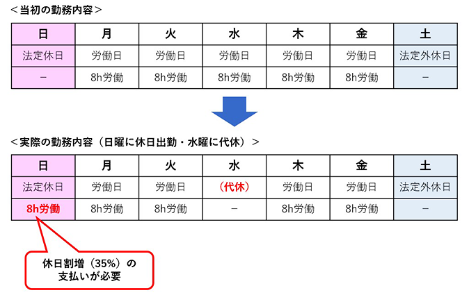 同一週内での代休・割増賃金のイメージ