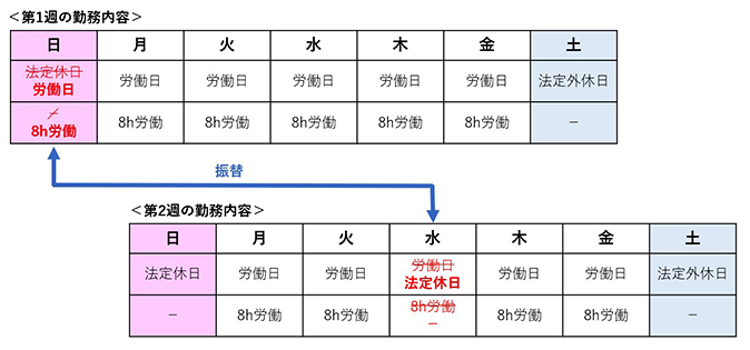翌週以降で、休日の振替を行う場合