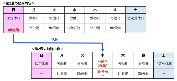 同一週内で、代休取得を行う場合