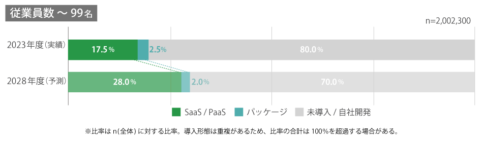 勤怠管理方法の導入形態別導入社数推移（2023年度実績/2028年度予測）