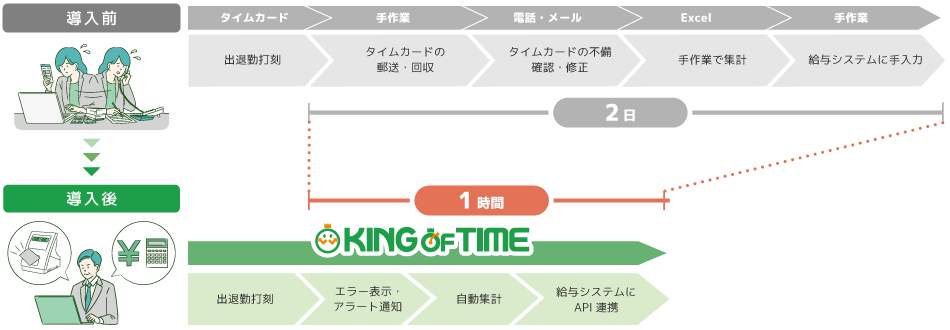 KING OF TIMEとタイムカードの時間比較