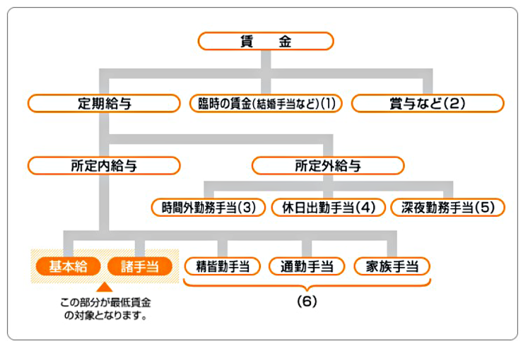 最低賃金の対象とならない賃金イメージ