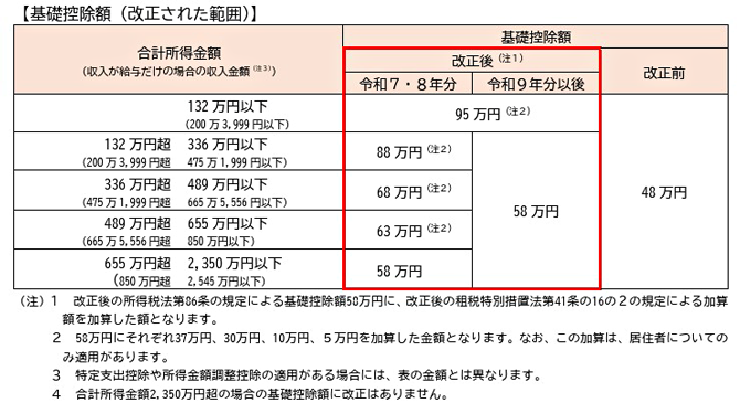 【基礎控除額(改正された範囲)】