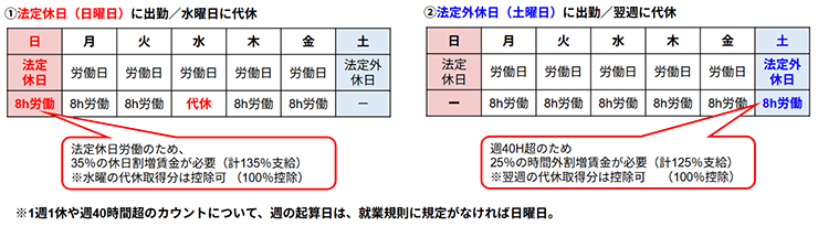 代休説明